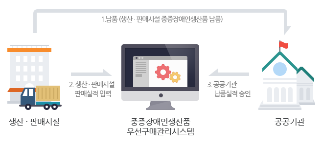 첫 째, 중증장애인생산품 생산 또는 판매시설이 공공기관에 납품합니다. 둘 째, 생산 또는 판매시설은 중증장애인생산품 우선구매관리시스템에 생산 판매 실적을 입력합니다. 셋 째, 공공기관은 중증장애인생산품 우선구매관리시스템에서 공공기관 납품실적을 승인합니다.