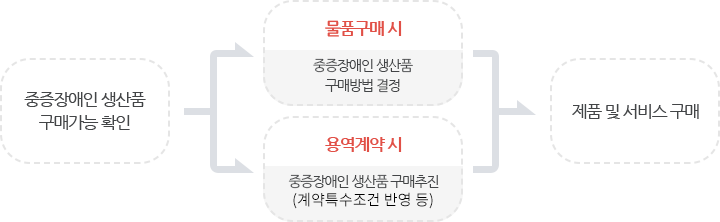 우선구매 절차 단계에 대한 이미지 설명으로 1단계 중증장애인 생산품 구매가능 확인, 2단계 물풀구매 시 중증장애인 생산품 구매방법 결정과 용역계약 시 계약특수조건으로 반영한 중증장애인 샌상품 구매추진, 3단계 제품 및 서비스 구매까지의 단계에 대한 이미지 입니다.