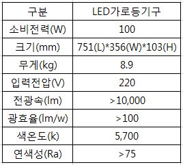 구분: LED가로등기구, 소비전력(w): 100, 크기(mm) 751(L)*356(W)*103(H), 무게(Kg): 8.9 입력전압(V): 220, 전광속(lm): > 10000, 광효율(lm/w): > 100, 색온도(k): 5700, 연색성(Ra): > 75
