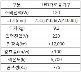 구분: LED가로등기구, 소비전력(w): 120, 크기(mm) 751(L)*356(W)*103(H), 무게(Kg): 9.2 입력전압(V): 220, 전광속(lm): > 12000, 광효율(lm/w): > 100, 색온도(k): 5700, 연색성(Ra): > 75