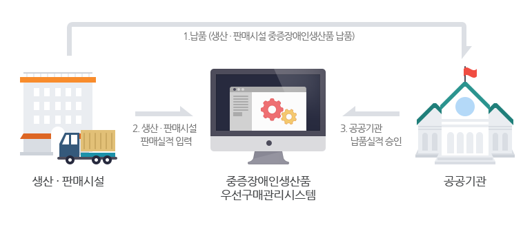 1. 생산 판매시설이 중증장애인생산품을 납품합니다. 2.생산판매시설이 판매실적을 중증장애인생산품 우선구매관리시스템에 입력합니다. 3. 공공기관이 시스템을 통해 납품실적을 승인처리합니다.