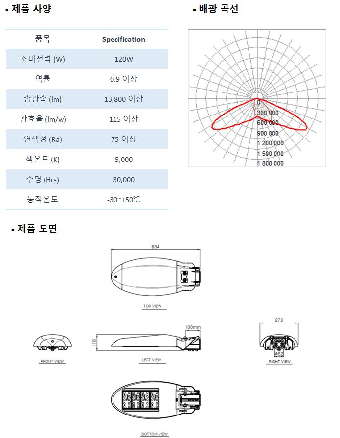 제품사양 소비전력(W) 120W, 역률 0.9이상, 총광속(lm) 13,800이상, 광효율(lm/w) 115이상, 연색성(Ra) 75이상, 색온도(k) 5,000, 수명(Hrs) 30,000,동작온도 영하30도에서영상50도