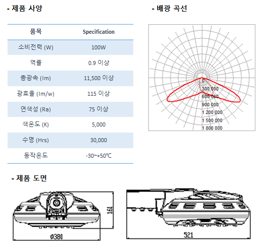제품사양 소비전력(W) 100W, 역률 0.9이상, 총광속(lm) 11,500이상, 광효율(lm/w) 75이상,연색성(Ra) 75이상, 색온도(k) 5,000, 수명(Hrs) 30,000, 동작온도 영하30도에서영상50도