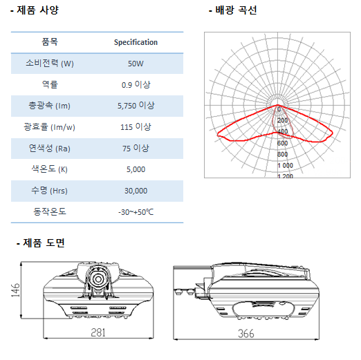제품사양 소비전력(W) 50W, 역률 0.9이상, 총광속(lm) 5,750이상, 광효율(lm/w) 115이상, 연색성(ra) 75이상, 색온도(k) 5,000, 수명(Hrs)30,000 ,동작온도 영하30도에서영상50도