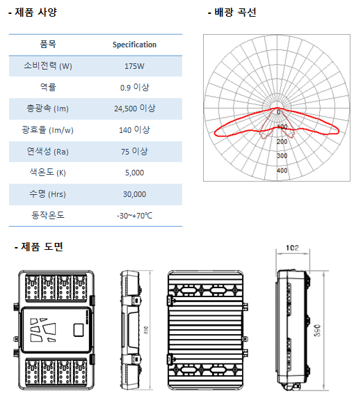 제품사양 소비전력(w) 175W, 역률 0.9이상, 총광속(lm) 24,500이상, 광효율(im/w) 140이상, 연색성(Ra) 75이상, 색온도(K) 5,000, 수명(Hrs) 30,000, 동작온도 영하30도에서영상70도