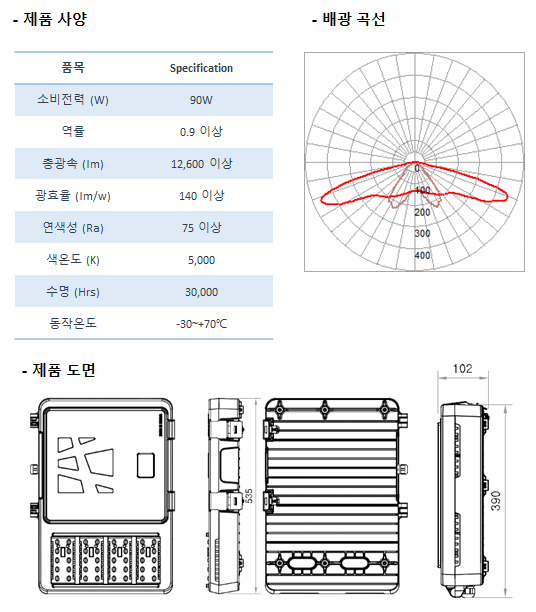 제품사양 소비전력(W) 90W, 역률 0.9이상, 총광속(lm) 12,600이상, 광효율(lm/w) 140이상, 연색성(Ra) 75이상, 색온도(k) 5,000, 수명(Hrs) 30,000,동작온도 영하30도에서영상70도