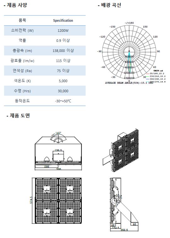 제품사양 소비전력(W) 1200W, 역률 0.9이상, 총광속(lm) 138000이상, 광효율(lm/w) 115이상, 연색성(Ra) 75이상, 색온도(k) 5000, 수명(Hrs) 30000, 동작온도 영하30도에서영상50도