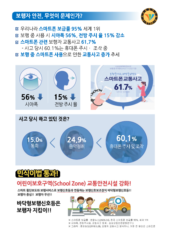 보행자 안전, 무엇이 문제인가? 우리나라 스마트폰 보급률 95% 세계 1위 보행 중 사용 시 시야폭 56%, 전방 주시 율 15% 감소 스마트폰 관련 보행자 교통사고 61.7% -사고 당시 60.1%는 휴대폰 주시·조작 중 보행 중 스마트폰 사용으로 인한 교통사고 증가 추세 시야폭56%↓ 전방 주시 율 15%↓ 스마트폰교통사고 61.7% 사고 당시 하고 있던 것은? 15.0% 통화 24.9% 음악청취 60.1% 휴대폰 주시 및 조작 민식이법 통과! 어린이보호구역(School Zone) 교통안전시설 강화! 스마트 횡단보도와 보행서비스로 보행신호등과 연동하는 보행신호보조장치 바닥보행신호등!! 보행자 중심!! 보행자 우선!! 바닥형보행신호등은 보행자 지킴이!! ※ 스마트폰 보급률 : 연합뉴스(2022.02.06), 한국 스마트폰 보급률 95% 세계 1위 ※ 시야폭, 전방주시율, 교통사고 통계 : 삼성교통안전문화연구소 ※ 그래픽 : 중앙일보(2018.05.28), 보행자 교통사고 분석하니, 가장 큰 원인은 스마트폰