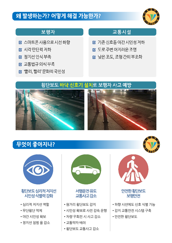 왜 발생하는가? 어떻게 해결 가능한가? 보행자 스마트폰 사용으로 시선 하향 시각 판단력 저하 정지선 인식 부족 교통법규 의식 부족 빨리, 빨리 문화의 국민성 교통시설 기존 신호등 야간 시인성 저하 도로 주변 어지러운 조명 낮은 조도, 조명 간의 부조화 횡단보도 바닥 신호기 설치로 보행자 사고 예방 무엇이 좋아지나? 횡단보도 심리적 저지선 시인성 식별력 강화 ·심리적 저지선 역할 ·무단횡단 억제 ·야간 시인성 확보 ·정지선 침범율 감소 서행운전 유도 교통사고 감소 ·원거리 횡단보도 감지 ·시인성 확보로 사전 감속 운행 ·차량 우회전 시 사고 감소 ·교통약자 배려 ·횡단보도 교통사고 감소 안전한 횡단보도 보행안전 ·하향 시선에도 식호 식별 가능 ·감지 교통안전 시스템 구축 ·안전한 횡단보도