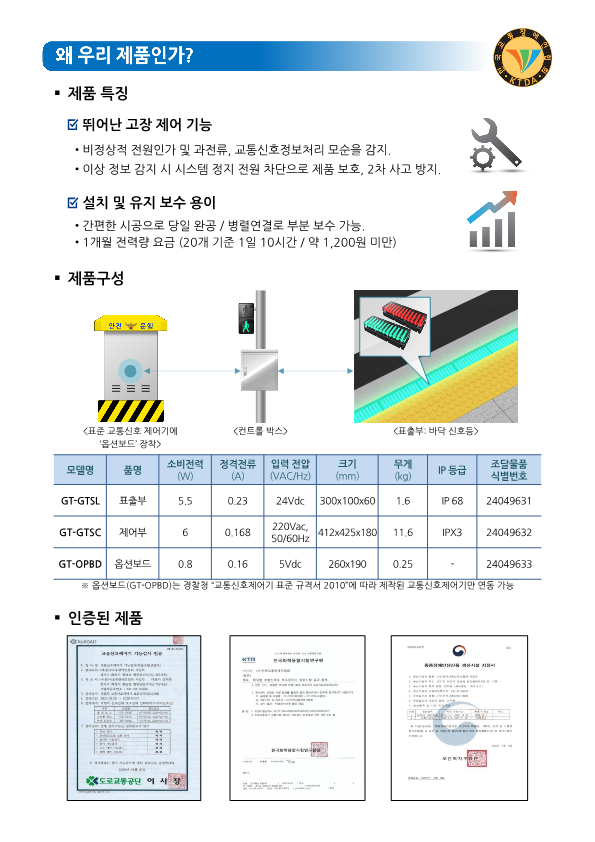 왜 우리 제품인가? 제품 특징 뛰어난 고장 제어 기능 ·비정상적 전원인가 및 과전류, 교통신호정보처리 모순을 감지. ·이상 정보 감지 시 시스템 정지 전원 차단으로 제품 보호, 2차 사고 방지 설치 및 유지 보수 용이 간편한 시공으로 당일 완공 / 병렬연결로 부분 보수 가능. 1개월 전력량 요금 (20개 기준 1일 10시간 / 약 1,200원 미만) 제품구성 표준 교통신호 제어기에 옵션보드 장착 ↔ 컨트롤 박스 ↔ 표출부 : 바닥 신호등 모델명 품명 소비전력(W) 정격전류(A) 입력 전압(VAC/Hz) 크기(mm) 무게(kg) IP등급 조달물품 식별번호 GT-GTSL 표출부 5.5 0.23 24Vdc 300x100x60 1.6 IP 68 24049631 GT_GTSC 제어부 6 0.168 220Vac, 50/60Hz 412x425x180 11.6 IPX3 24049632 GT-OPBD 옵션보드 0.8 0.16 5Vdc 260x190 0.25 - 24049633 ※ 옵션보드(GT-OPBD)는 경찰청 교통신호제어기 표준 규격서 2010에 따라 제작된 교통신호제어기만 연동 가능 인증된 제품 교통신호제어기 기능검사 필증 경쟁입찰참가자격등록증 중증장애인생산품 생산시설 지정서