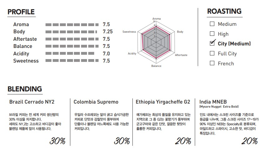 PROFL Aroma 7.5 Body 7.25 Aftertaste 7.5 Balance 7.5 Acidity 7.0 Sweetness 7.5 ROASTING City [Medium] BLENDING Brazil Cerrado NY2 브라질 커피는 전 세계 커피 생산량의 30% 이상을 차지합니다. 세하도 NY.2는 고소하고 바디감이 좋아 블렌딩 제품에 많이 사용됩니다. 30% Colombia Supremo 우일라 수프레모는 알이 굵고 습식가공한 커피로 단맛과 감칠맛이 풍부하여 단품이나 블렌딩 어느쪽에도 사용 가능한 커피입니다. 30% Ethiopia Yirgacheffe G2 예가체프는 최상의 품질을 유지하고 있는 지역으로 그 중 G2는 꽃향기가 풍부하며 군고구마와 같은 단맛, 깔끔한 뒷맛이 훌륭한 커피입니다. 20% India MNEB [Mysore Nugget Extra Bold] 인도 내에서는 스크린 사이즈를 기준으로 등급을 나누며, 그중 스크린 사이즈 17~19가 90% 이상인 NEB는 Specialty로 분류되며, 마일드하고 스파이시, 고소한 맛, 바디감이 특징입니다. 20%