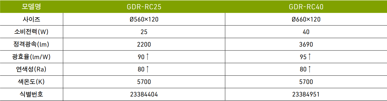 모델명 GDR-RC25 GDR-RC40 사이즈 560X120 660X120 소비전력(W) 25 40 정격광속(lm) 2200 3690 광효율(lm/W) 90↑ 95↑ 연색성(Ra) 80↑ 80↑ 색온도(K) 5700 5700 식별번호 23384404 23384951