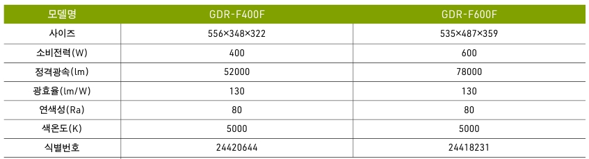 모델명 GDR-F400F GDR-F600F 사이즈 556X348X322 535X487X359 소비전력(W) 400 600 정격광속(lm) 52000 78000 광효율(lm/W) 130 130 연색성(Ra) 80 80 색온도(K) 5000 5000 식별번호 24420644 24418231